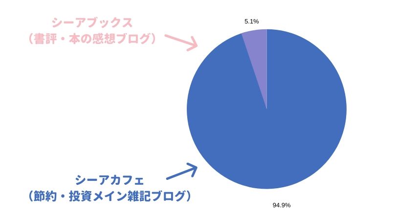 シーアカフェ（節約・投資メインの雑記ブログ）と、シーアブックス（書評ブログ）のGoogleアドセンス収益比較