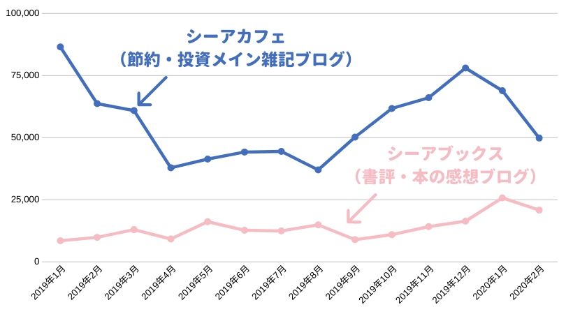 シーアカフェ（節約・投資メインの雑記ブログ）と、シーアブックス（書評ブログ）のPV数比較